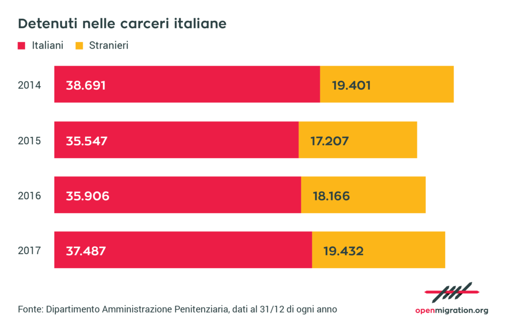 Cosa Dicono I Dati Sui Detenuti Stranieri In Italia Open Migration