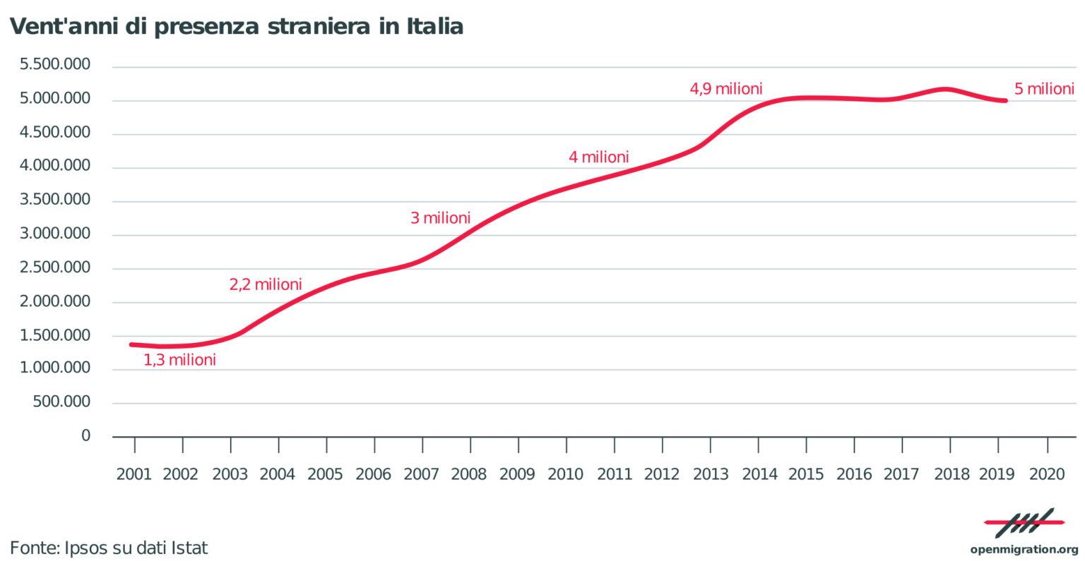 Noi E Loro Trentanni Di Immigrazione In Italia Open Migration