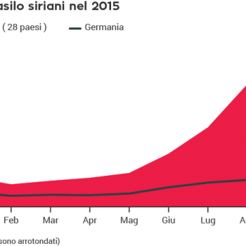 diritto di asilo, rifugiati, Unione Europea, Siria, Germania, 2015, Eurostat