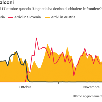 politiche di frontiera, rifugiati, migranti, flussi, arrivi, Balcani, Ungheria, Slovenia, Austria, UNHCR