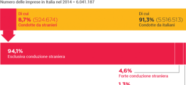 immigrazione, integrazione, economia, Italia, Fondazione Leone Moressa, Infocamere