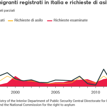 diritto di asilo, politiche di frontiera, rifugiati, migranti, arrivi, Italia, ISMU, Ministero Interno