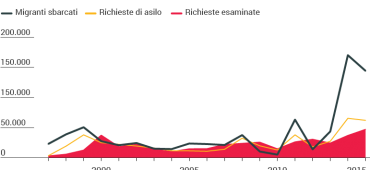 diritto di asilo, politiche di frontiera, rifugiati, migranti, arrivi, Italia, ISMU, Ministero Interno