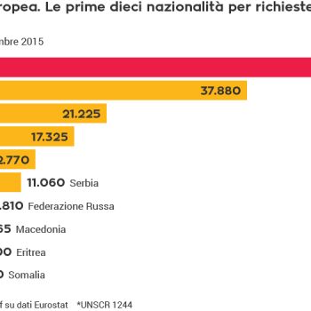 diritto di asilo, minori, bambini, rifugiati, Unione Europea, Siria, Afghanistan, Kosovo, Albania, Iraq, Serbia, Russia, Macedonia, Eritrea, Somalia, IOM, Unicef, Eurostat