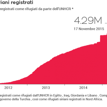 diritto di asilo, rifugiati, Siria, Turchia, Egitto, Iraq, Giordania, Libano, UNHCR