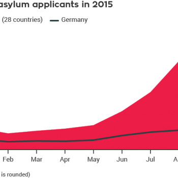 right of asylum, refugees, Syria, Germany, European Union, Eurostat