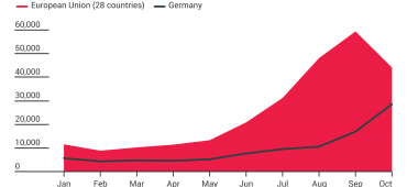 right of asylum, refugees, Syria, Germany, European Union, Eurostat, 2015