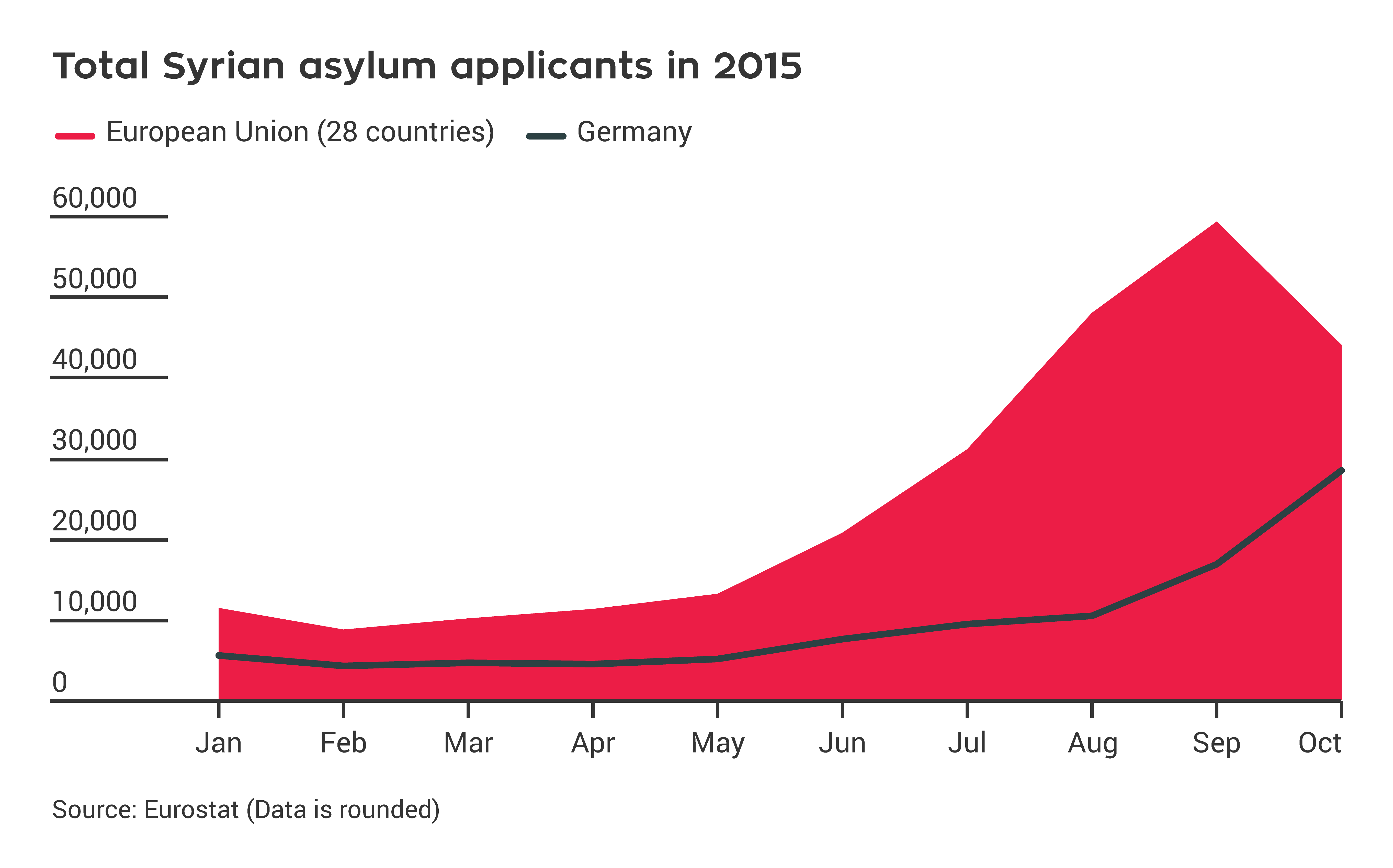 Total Syrian asylum applicants in 2015