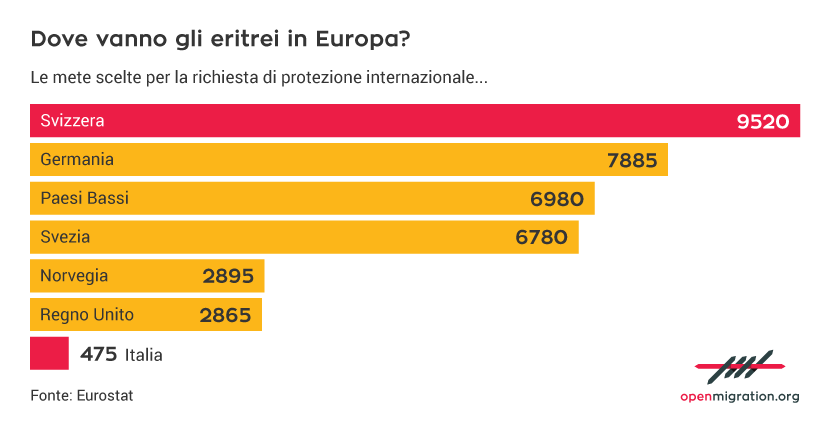 diritto di asilo, rifugiati, Italia, Eritrea, Unione Europea, Svizzera, Germania, Paesi Bassi, Svezia, Norvegia, Regno Unito, Eurostat