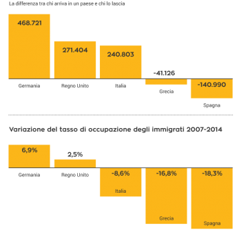 immigrazione, integrazione, economia, Germania, Regno Unito, Italia, Grecia, Spagna, Eurostat, Fondazione Leone Moressa