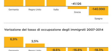 immigrazione, integrazione, economia, Germania, Regno Unito, Italia, Grecia, Spagna, Eurostat, Fondazione Leone Moressa