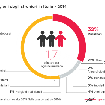 religione, islam, Italia, Idos