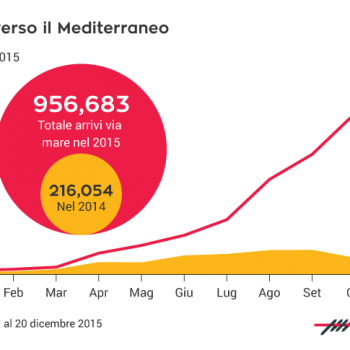 immigrazione, arrivi, Unione Europea, UNHCR