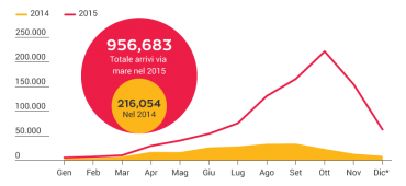 immigrazione, arrivi, Unione Europea, UNHCR