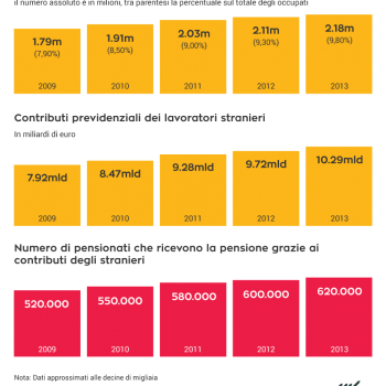 immigrazione, integrazione, economia, Italia, Fondazione Leone Moressa, Ministero Economia
