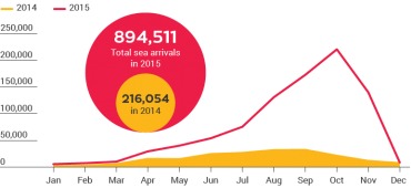 immigration, arrivals, European Union, UNHCR, Mediterranean Sea