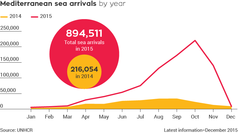 Sea arrivals by year