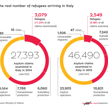 right of asylum, refugees, Italy, Ministry of Interior