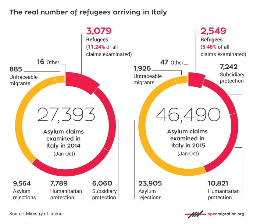 The real number of refugees arriving in Italy