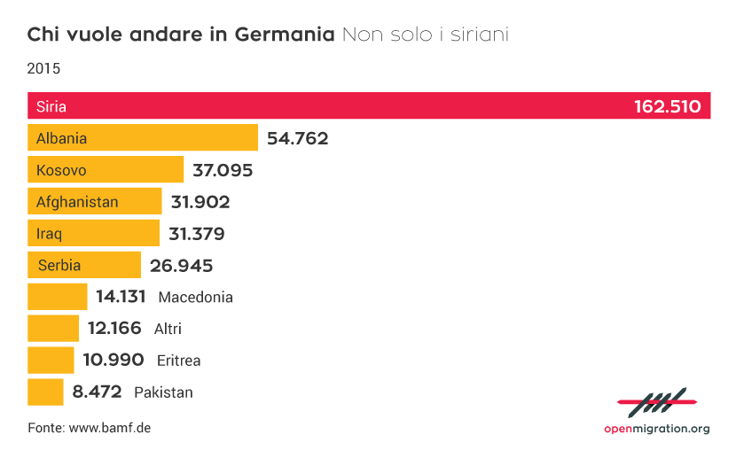 Chi vuole andare in Germania. Non solo i siriani