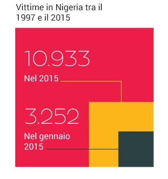 ACLED, Nigeria, vittime