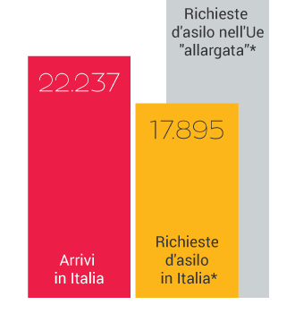 diritto di asilo, Unione Europea, Italia, Nigeria, nigeriani, Eurostat, UNHCR