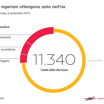 diritto di asilo, Nigeria, Unione Europea, Eurostat