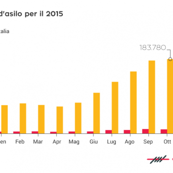 diritto di asilo, Europa, Italia, Eurostat