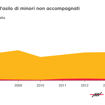 diritto di asilo, Italia, Unione Europea, minori, Eurostat
