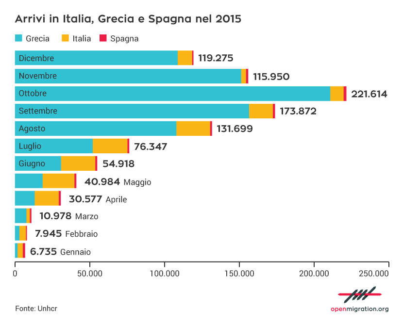 Arrivi in Italia, Grecia e Spagna nel 2015