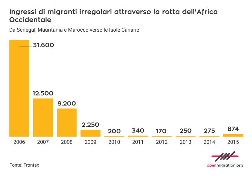 Ingressi di migranti irregolari attraverso la rotta dell’Africa Occidentale