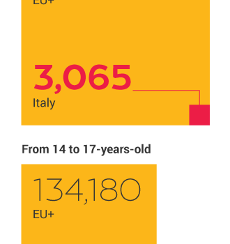 right of asylum, minors, children, Italy, European Union, Eurostat