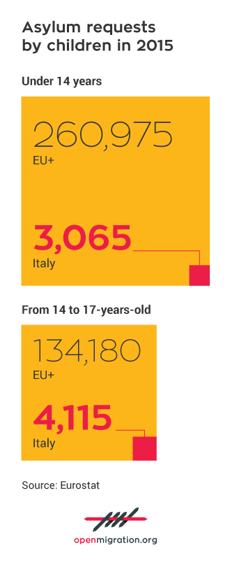 right of asylum, minors, children, Italy, European Union, Eurostat