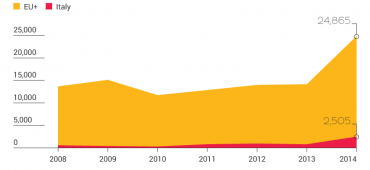 right of asylum, minors, children, Italy, European Union, Norway, Liechtenstein, Iceland, Switzerland, Eurostat