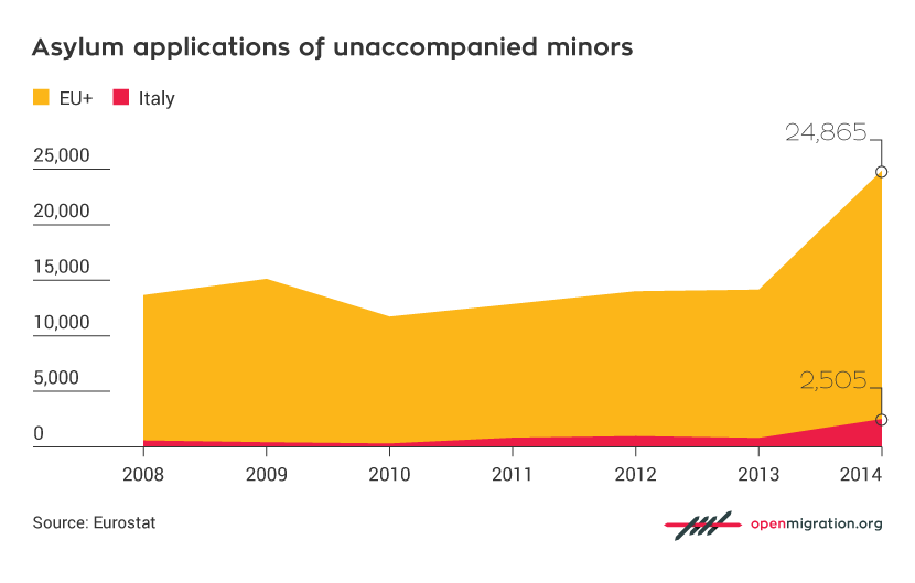 right of asylum, minors, children, Italy, European Union, Norway, Liechtenstein, Iceland, Switzerland, Eurostat