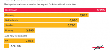 right of asylum, Eritrea, Switzerland, Germany, Netherlands, Sweden, Norway, UK, Italy, Eurostat