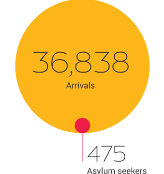 right of asylum, Eritrea, Italy, Eurostat, Ministry of Interior