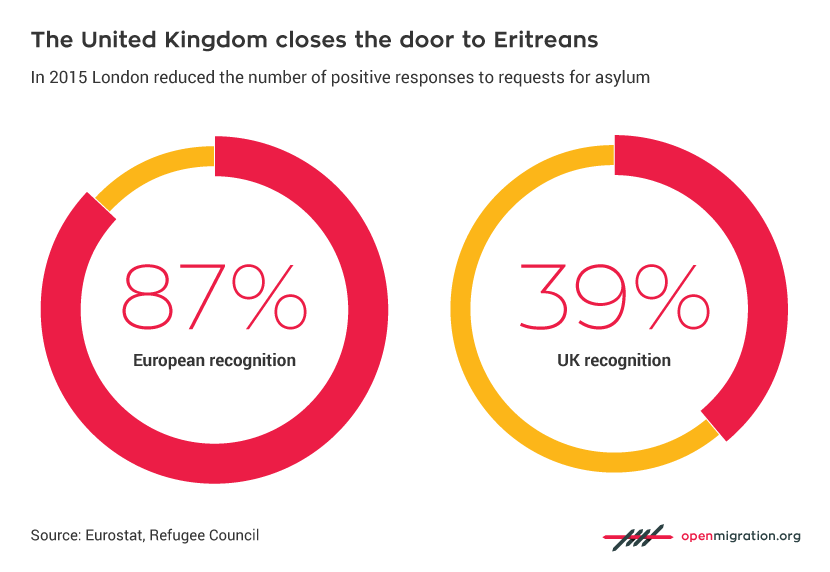 The United Kingdom closes the door to Eritreans