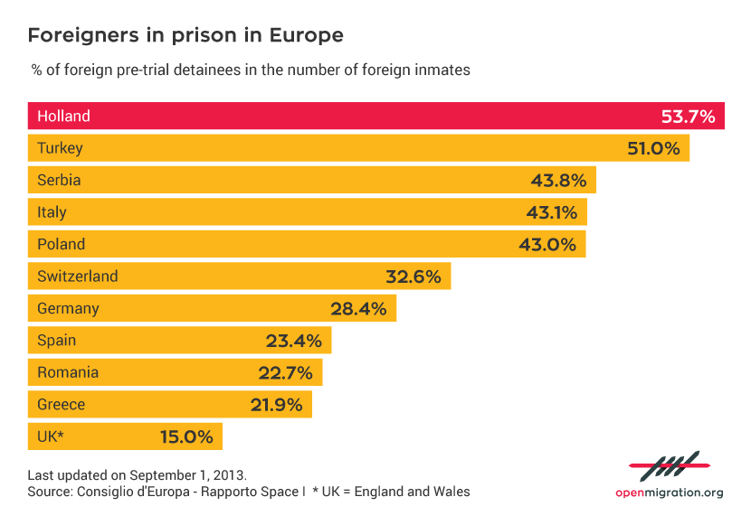 Foreigners in prison in Europe