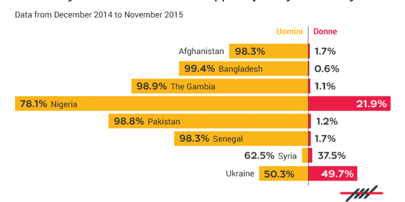 Afghanistan, Gambia, Bangladesh, Nigeria, Pakistan, Senegal, Syria, Ukraine, Italy, Eurostat