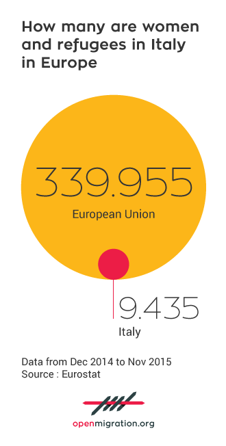 How many are women and refugees in Italy and in Europe