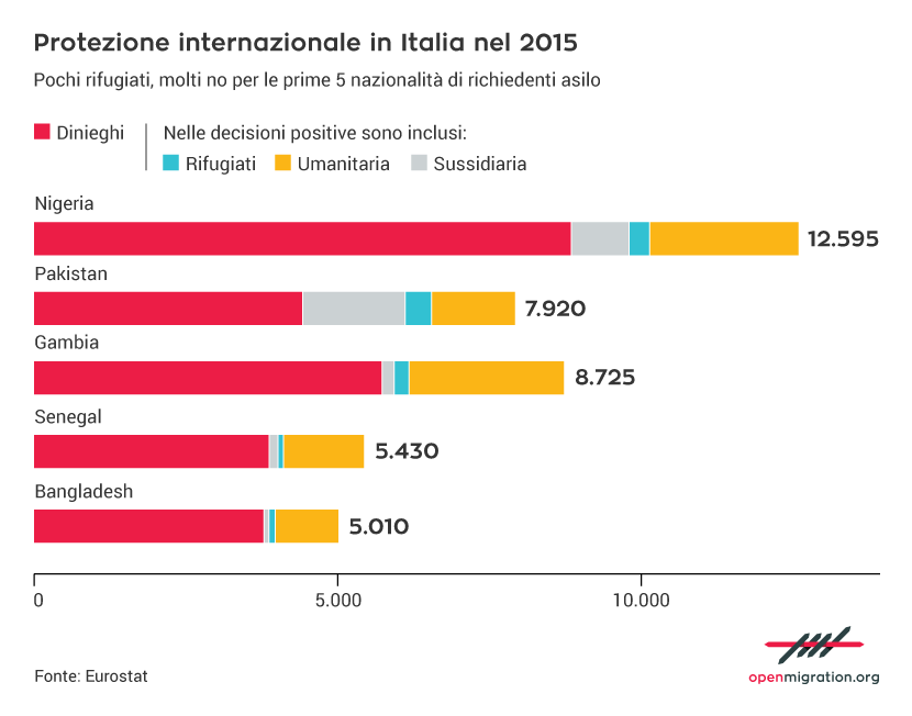 Protezione internazionale in Italia nel 2015