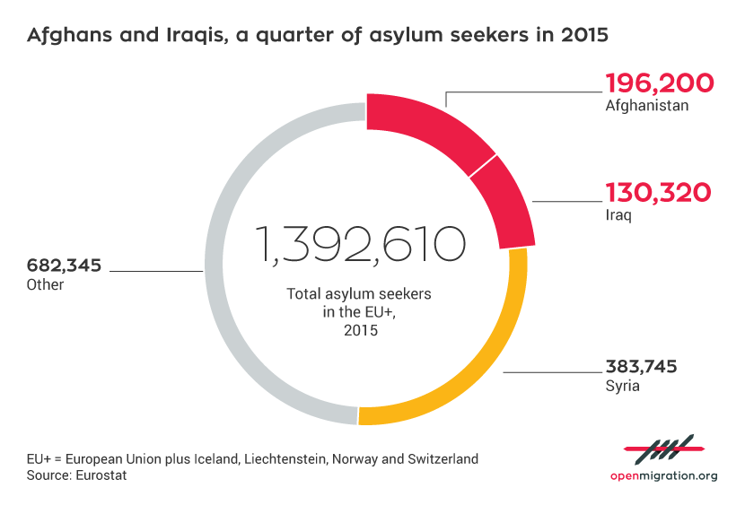 Afghans and Iraqis, a quarter of asylum seekers in 2015