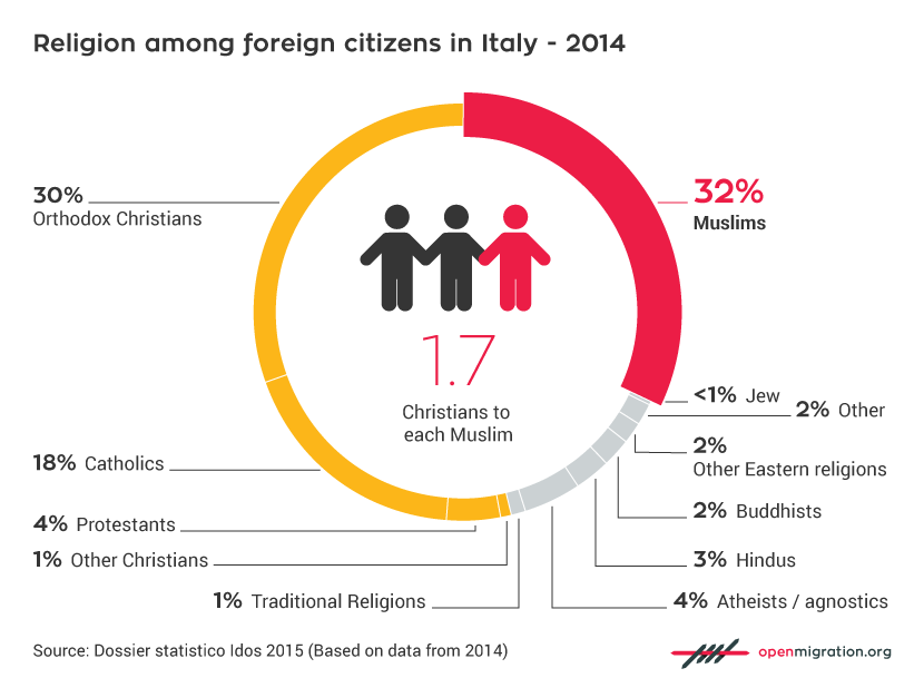 Religions In Italy Pie Chart