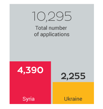 right of asylum, Spain, Syria, Ukraine, Eurostat