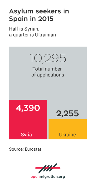 right of asylum, Spain, Syria, Ukraine, Eurostat