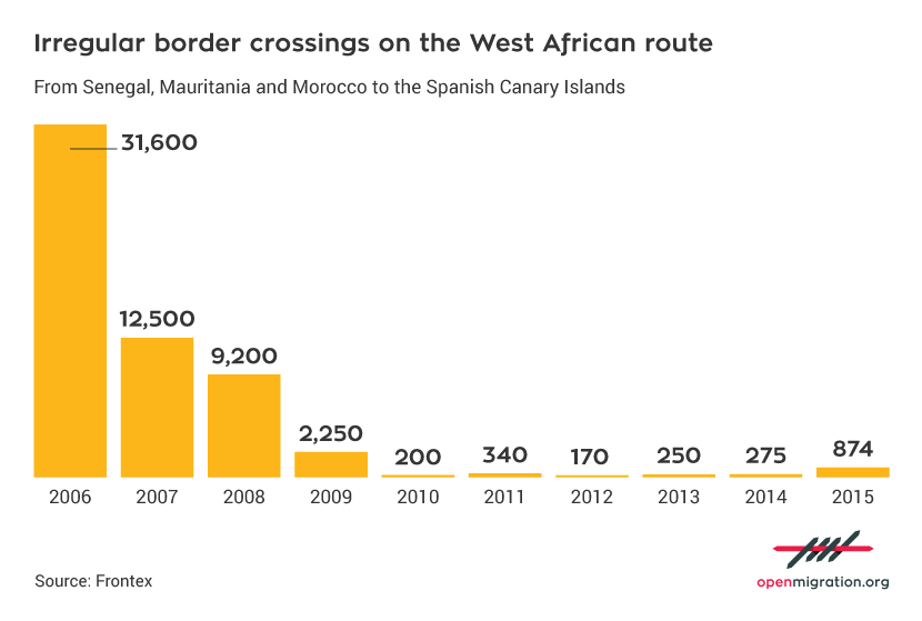 arrivals, border policies, Senegal, Mauritania, Morocco, Spain, Frontex