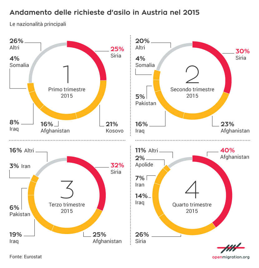 Andamento delle richieste d’asilo in Austria nel 2015