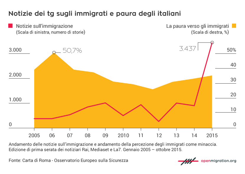 Notizie dei tg sugli immigrati e paura degli italiani
