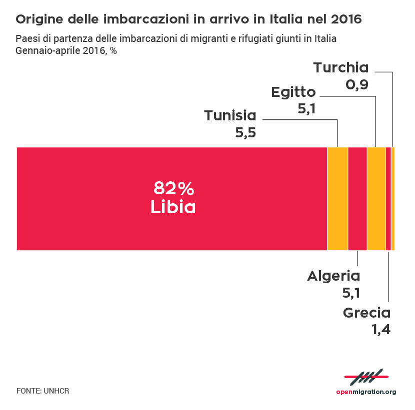 Origine delle imbarcazioni in arrivo in Italia nel 2016